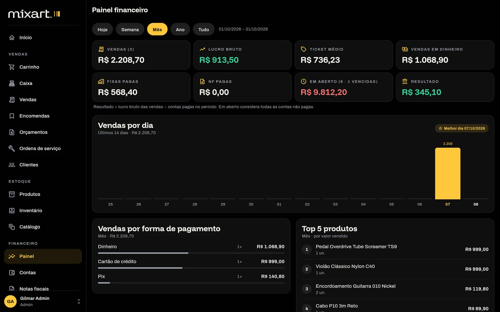 O painel do dono: vendas, lucro bruto, ticket médio e contas do período